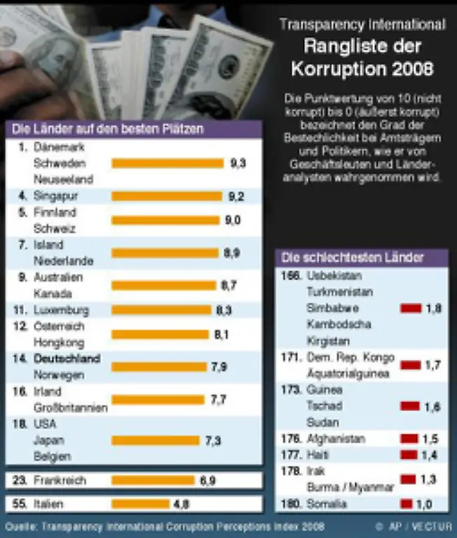 2008-belegt-Somalia-den-schlechtesten-Wert-auf-dem-Korruptionswahrnehmungsindex-von-Transparency-International-Der-Teufelskreis-aus-Armut-versagendem-Rechtssystem-und-Bestechung-verschlimmert-die-Not-der-Somali