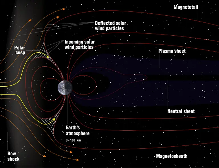 Sonnenwindpartikel-polarer-Trichter