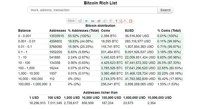Bitcoin-Rich-List