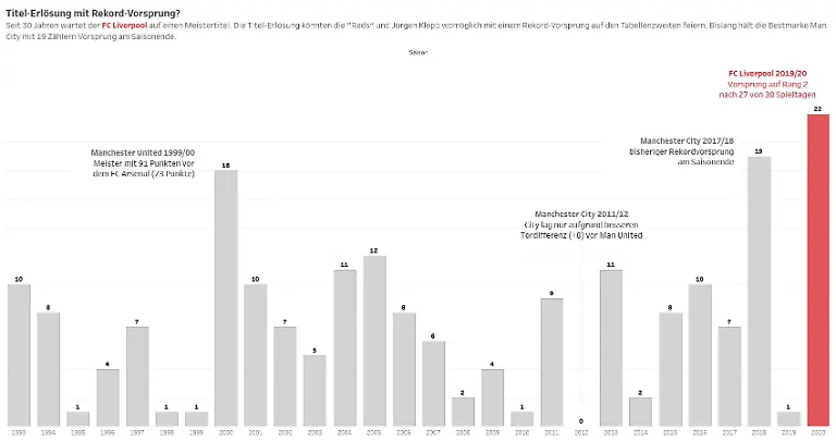 titel-erloesung-rekord-vorsprung