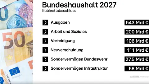 Bundeshaushalt