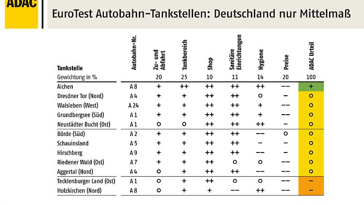 Das Testergebnis für die deutschen Raststätten in der Übersicht.