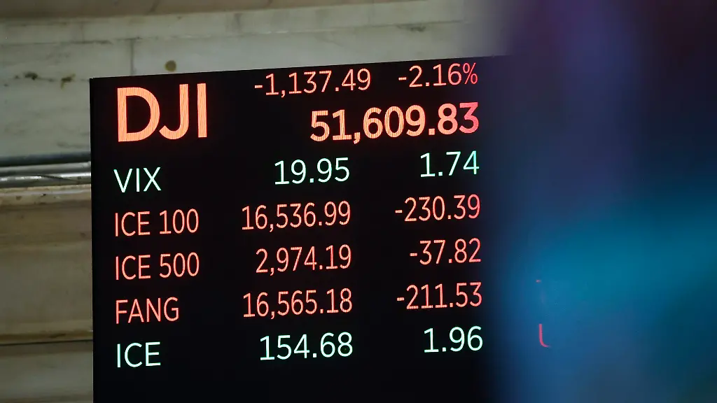 A-board-on-the-floor-of-the-New-York-Stock-Exchange-shows-the-DJI-down-over-1-100-points-on-Wall-Street-on-Wednesday-July-29-2026-in-New-York-City-Stocks-tumbled-for-multiple-reasons-on-Wednesday-as-the-central-bank-chose-to-keep-interest-rates-unchanged-The-Dow-Jones-Industrial-Average-closed-1-153-points-lower-or-2-2-for-its-worst-decline-since-April-2025