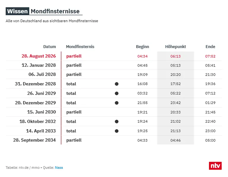 Mondfinsternisse