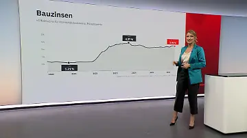 Bauzinsen