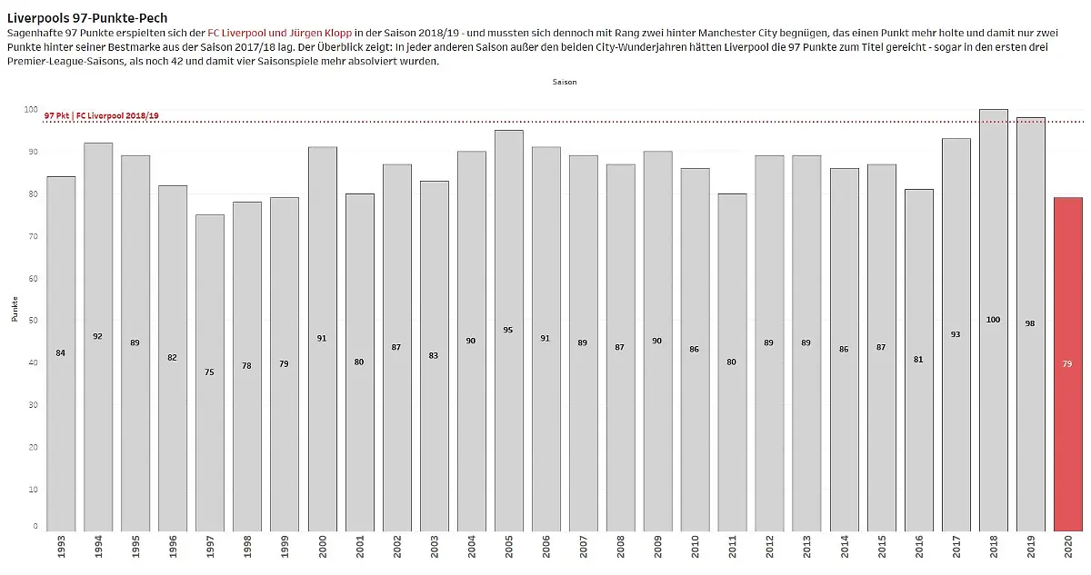liverpools-97-pkt-pech