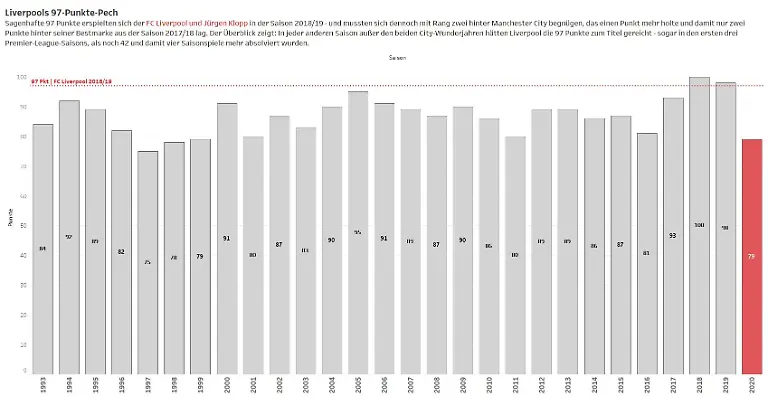 liverpools-97-pkt-pech