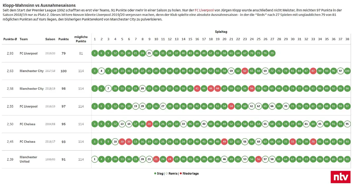 klopp-vs-ausnahmesaisons