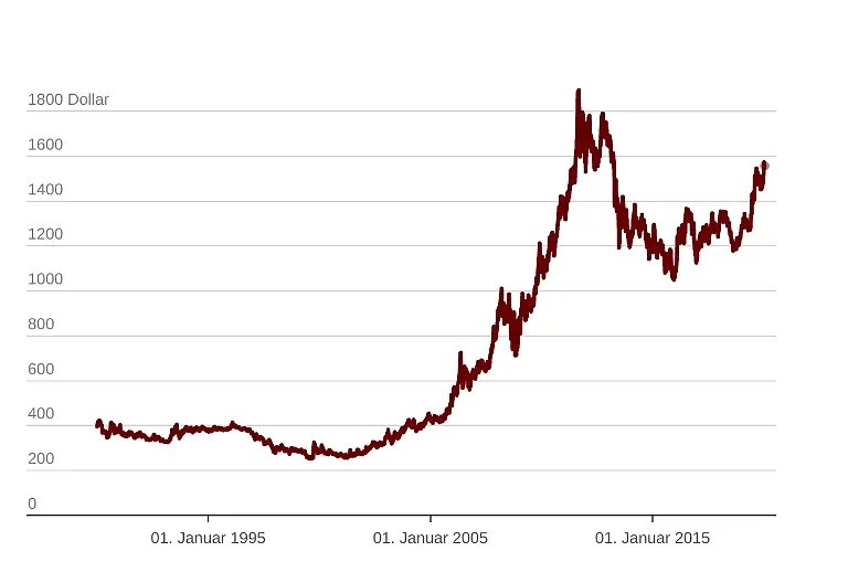 2020-01-21-mNgU6-der-goldpreis-grafik