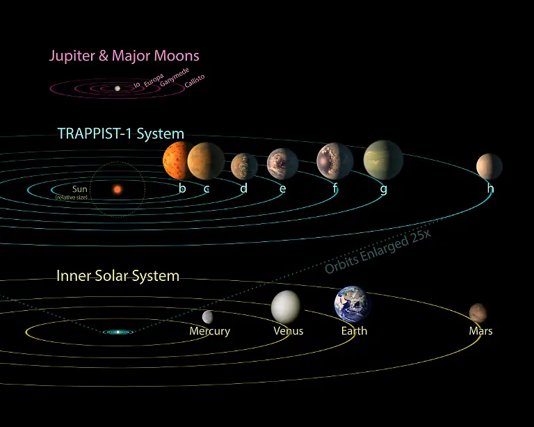 PIA21428-TRAPPIST-1-Comparison-to-Solar-System-and-Jovian-Moons