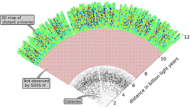 Bislang abgedeckter Himmelsausschnitt der 3D-Karte (bunter Außenkranz): Rot bedeutet mehr Gas, Blau weniger. Die schwarzen Punkte innen sind nahe Galaxien, der rot schraffierte Bereich wurde nicht erfasst. 