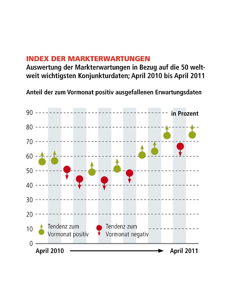 Der erneut starke Anstieg des Index der Markterwartungen symbolisiert eindeutig die weiterhin eher zu pessimistisch eingestellten Marktteilnehmer in Bezug auf das konjunkturelle Gesamtgefüge der Weltwirtschaft. Mit einem aktuellen Stand von 74% verdeutlicht der Index, dass fast dreiviertel der hier zu Grunde liegenden Konjunkturindikatoren die Markterwartungen teilweise sogar deutlich übertrafen. Dies sollte stützend für die Aktienmärkte sein, da die Marktteilnehmer im Zuge einer beständigen Aufschwungsstruktur sukzessive ihre Risikoaversion weiter ablegen werden.