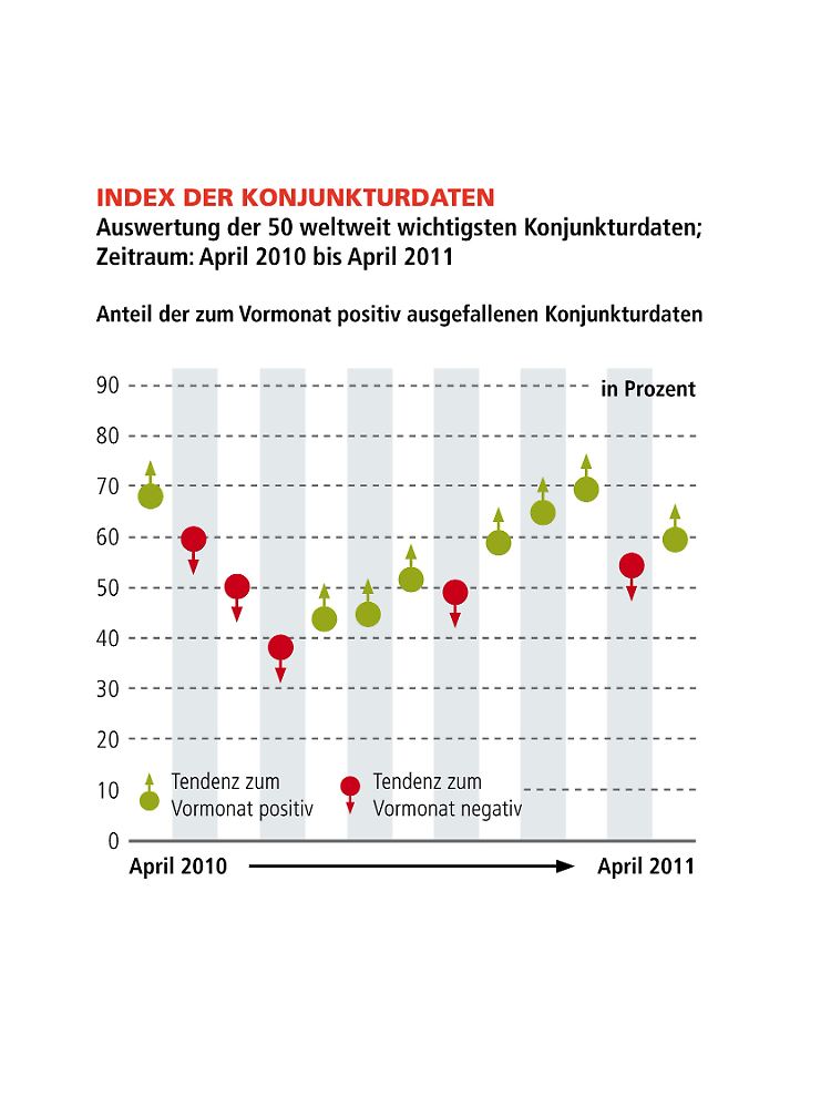 Aktuell weist der Index der Konjunkturdaten einen Stand von 59% auf. Dies untermauert die oftmals angesprochene Vielseitigkeit und Flexibilität der Weltwirtschaft, auch Ereignisse wie die Japankatastrophe oder die Verschuldungskrise zu kompensieren. Die Konjunkturdynamik suggeriert ein weiterhin robustes Bild, auch wenn in einigen Segmenten die Dynamik nicht mehr ganz so hoch erscheint, wie in den ersten Monaten des Jahres 2011.