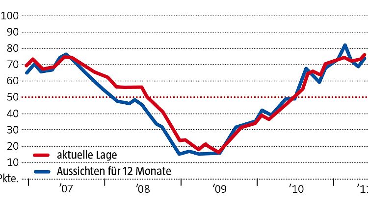 Für das Ökonomen-Barometer wurden vom 5. bis 13. April insgesamt 650 Volkswirte in Banken, Forschungseinrichtungen und Wirtschaftsverbänden befragt.