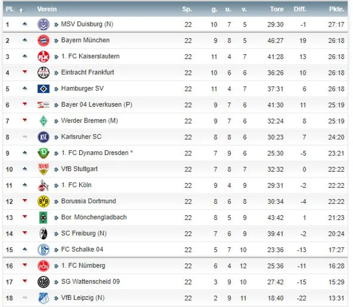 duisburg-1994-tabellenfuehrer-kicker