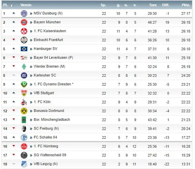 duisburg-1994-tabellenfuehrer-kicker