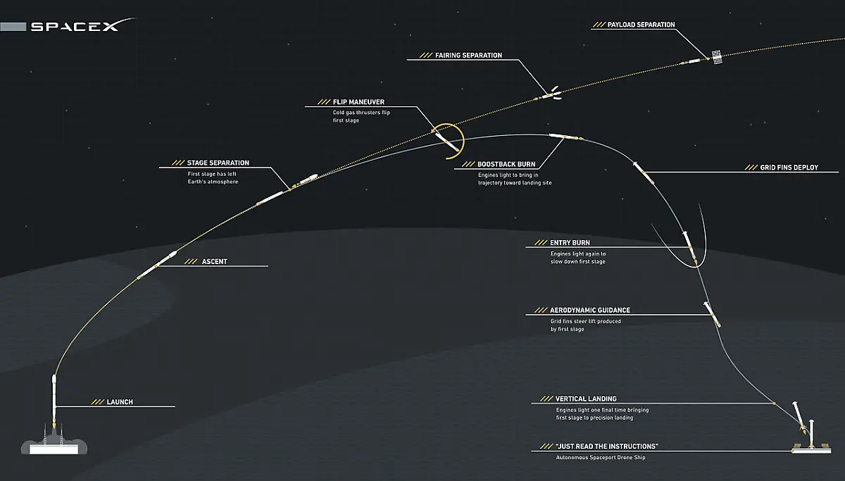 Falcon-9-First-Stage-Reusability-Graphic