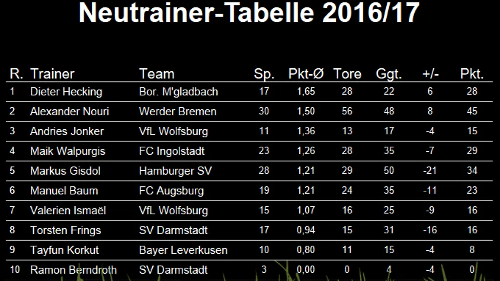 neutrainer-tabelle-33