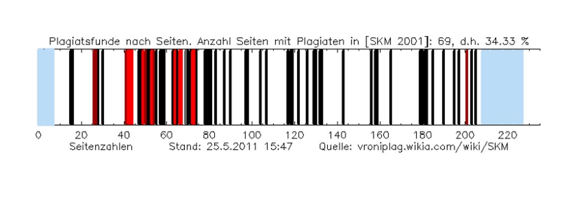 Schwarz: Plagiat verifiziert. Rot: mehr als die Hälfte der Seite plagiiert. Hellrot: mehr als drei Viertel plagiiert.
