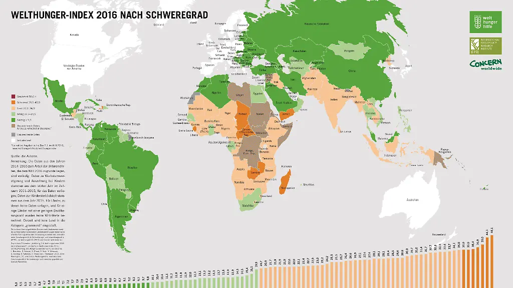 In-Afgahnistan-Sambia-und-Sierra-Leone-ist-unter-anderem-die-Hungersnot-besonders-gross