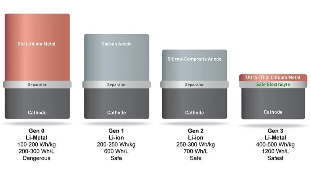 MIT-Akku-Lithium-Metall