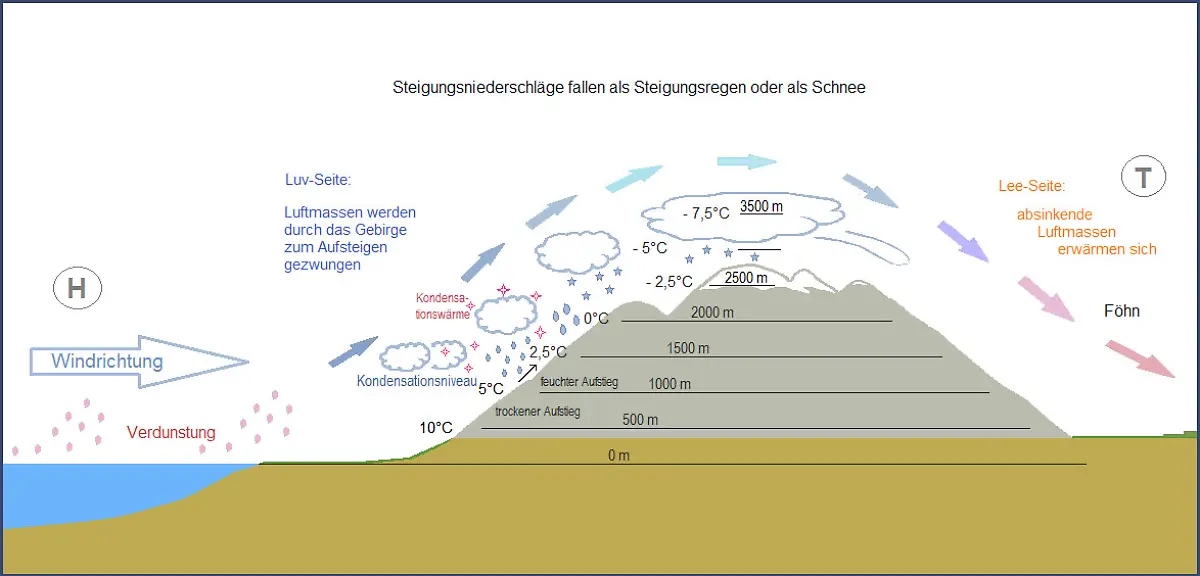 Steigungsregen-Geo-Science-International-CC0