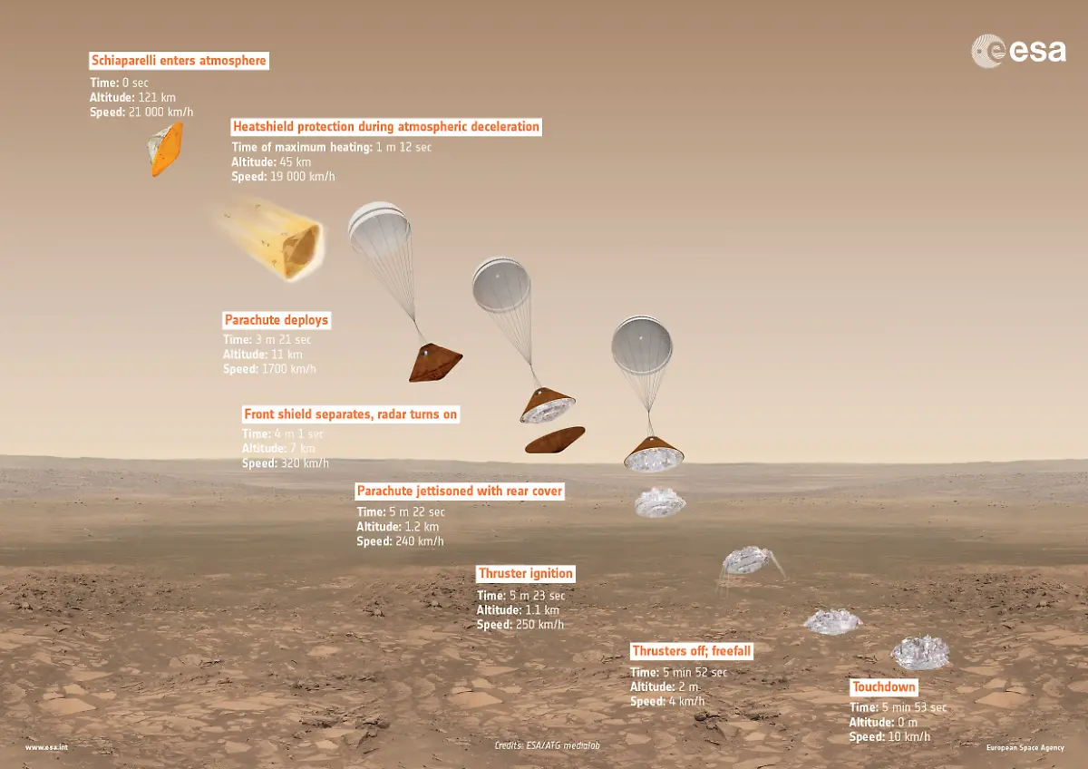 ExoMars-2016-Schiaparelli-descent-sequence-ESAATG-medialab