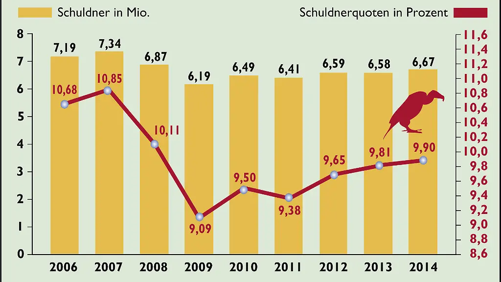 2-Schuldner-und-Schuldnerquoten
