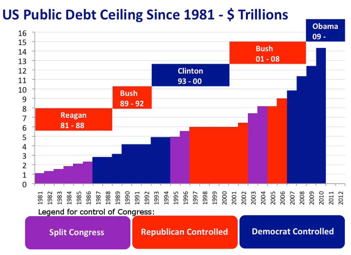 US-Public-Debt-Ceiling-1981-2010