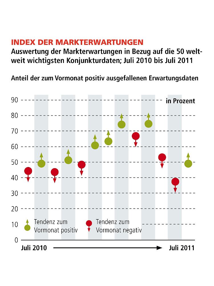 Das aktuelle Niveau des "Index der Markterwartungen" in Höhe von 49 Prozent zeigt ebenfalls eine Erholung gegenüber dem Vormonat an. Zusammengefasst bedeutet dies, dass derzeit 49 Prozent der durch uns aggregierten Konjunkturindikatoren besser ausfielen als durch die Marktteilnehmer erwartet wurde. Mit Blick auf die Details, kann hierbei festgehalten werden, dass vor allem die Entwicklungen der Konjunkturdaten aus Europa zur Erholung beitrugen. Insgesamt überwogen allerdings die nicht positiven Überraschungen, so dass wir uns weiterhin in einem Anpassungsprozess, in Bezug auf die Erwartungen an die derzeitige Abkühlungstendenz der Weltwirtschaft, befinden.
