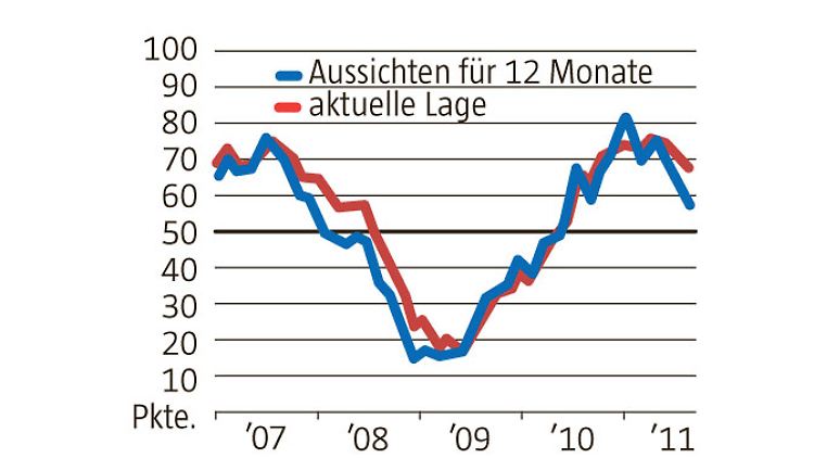 Für das Ökonomen-Barometer wurden vom 9. bis zum 17. August über 600 Volkswirte in Banken, Forschungseinrichtungen und Wirtschaftsverbänden befragt.