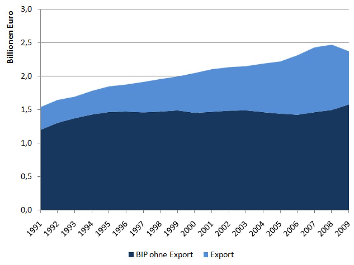 Der Anteil des Exports am Bruttoinlandsprodukt ist stark gewachsen. (Quelle: Statistisches Bundesamt, eigene Berechnungen)