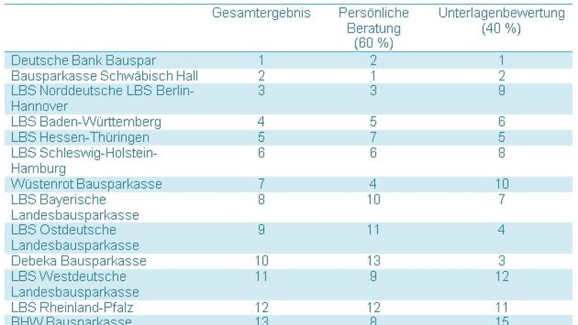 Gesamtergebnis im Überblick