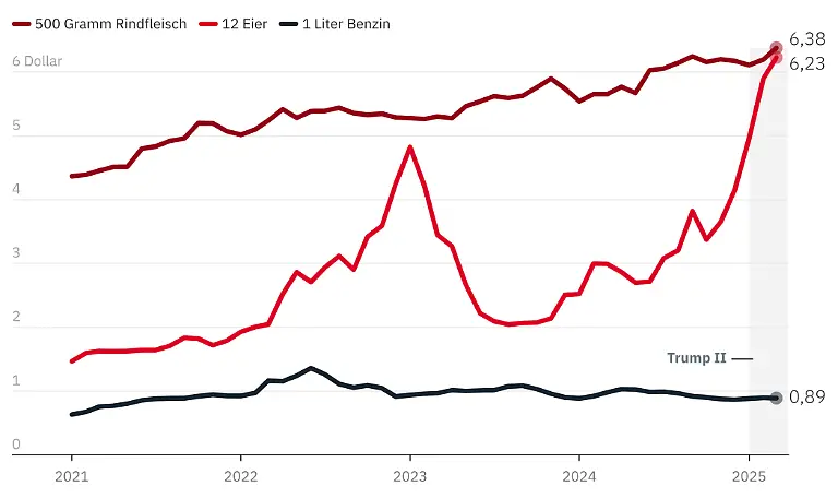 Verbraucherpreise-Einzelposten