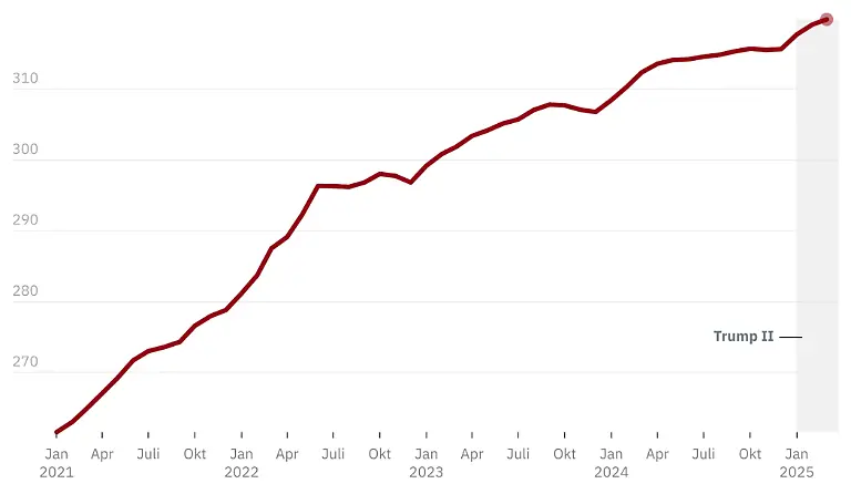 Verbraucherpreisindex