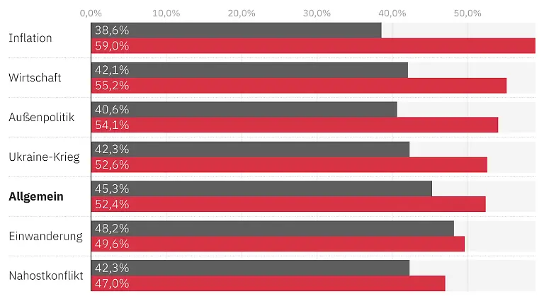 ZustimmungTrump-singleIssues-bars