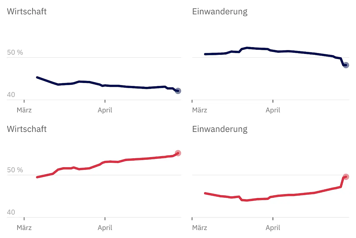 ZustimmungTrump-singleIssues-lines