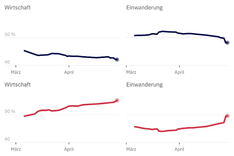 ZustimmungTrump-singleIssues-lines