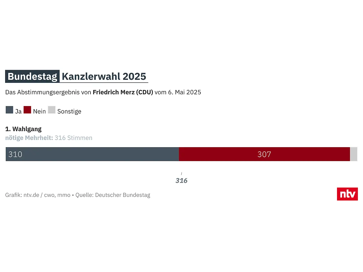2025-05-06-kRqRF-Kanzlerwahl-2025-1Wg-adj
