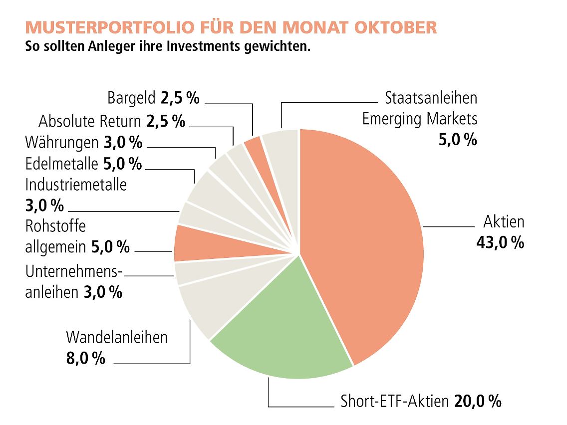 Im monatlichen Musterdepot wird der Aktienanteil auf 43 Prozent reduziert. Darüber hinaus wird die Rohstoffquote von 12,5 Prozent auf 5 Prozent reduziert. Als taktische Maßnahme wird aktuell ein Short-ETF auf den Dax in Höhe von 10 Prozent sowie auf den Eurostoxx50 in Höhe von 10 Prozent temporär in das Portfolio integriert, um das allgemeine Aktienmarktrisiko etwas zu verringern. Diesbezüglich wird ebenfalls die Cash-Quote auf 2,5 Prozent reduziert. Die Quote der Staatsanleihen aus den Emerging Markets in Höhe von 5 Prozent wird beibehalten. Ebenfalls ohne Veränderung bleibt die Quote der Industriemetalle bei 3 Prozent. Darüber hinaus bleiben "Absolute Return"-Strategien, Unternehmensanleihen, Wandelanleihen und Devisengeschäften sowie Edelmetalle gegenüber dem Vormonat unverändert.
