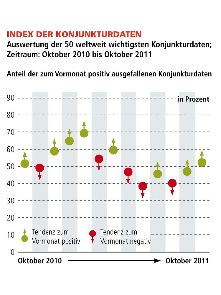 Aktuell weist der Index der Konjunkturdaten einen Stand von 52% auf. Dies untermauert die bereits durch unser Haus viel zitierte robuste Zyklik der Konjunkturentwicklung in vielen Volkswirtschaften rund um den Globus. Die Nervosität der Märkte bleibt im politischen Umfeld zwar angespannt, aber Zuversicht hinsichtlich der zyklischen Kräfte der Wirtschaft ist angebracht. Weltweit bestehen allerdings nach wie vor hohe qualitative Unterschiede in punkto Wachstum und dessen Aussichten.