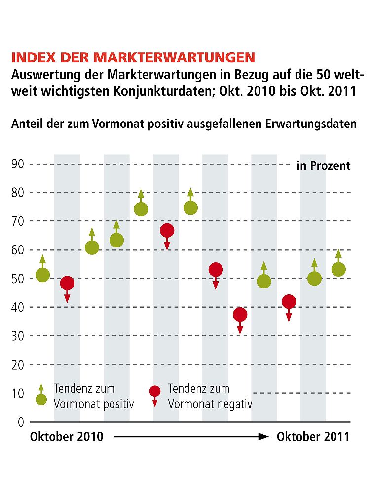 Das aktuelle Niveau des „Index der Markterwartungen“ in Höhe von 53% zeigt einen Anstieg gegenüber dem Vormonat an. Zusammengefasst bedeutet dies, dass derzeit 53% der durch uns aggregierten Konjunkturindikatoren besser ausfielen als durch die Marktteilnehmer erwartet wurde. Das Verhältnis von positiven Überraschungen der veröffentlichten Konjunkturdaten überwiegt derzeit.