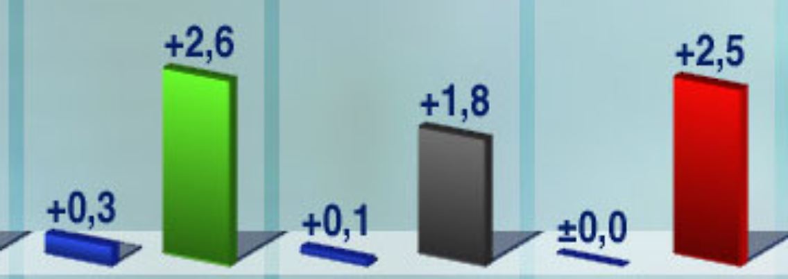 Wie genau sind die Umfragen?
