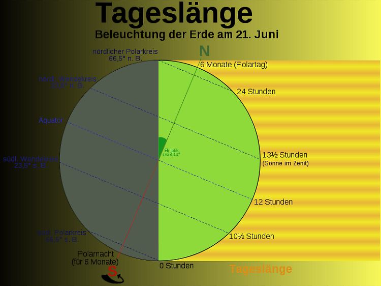 Hier das sommerliche Pendant: die Sonnenwende am 21. Juni.