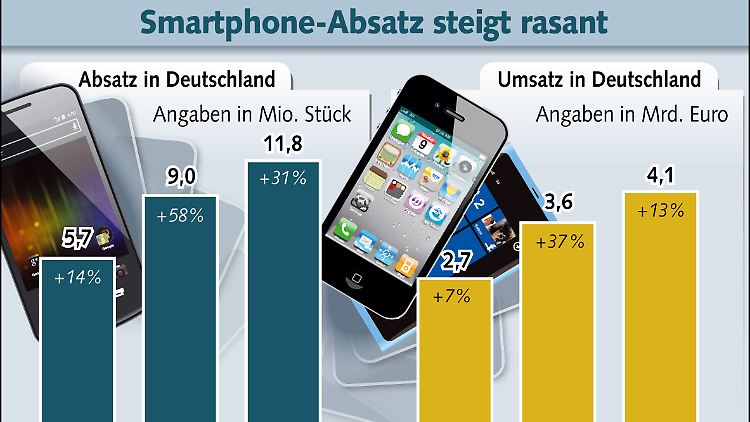 Der Umsatz kann mit den steigenden Absatzzahlen nicht ganz mithalten. Grund dafür sind vermutlich günstige Einsteigermodelle.