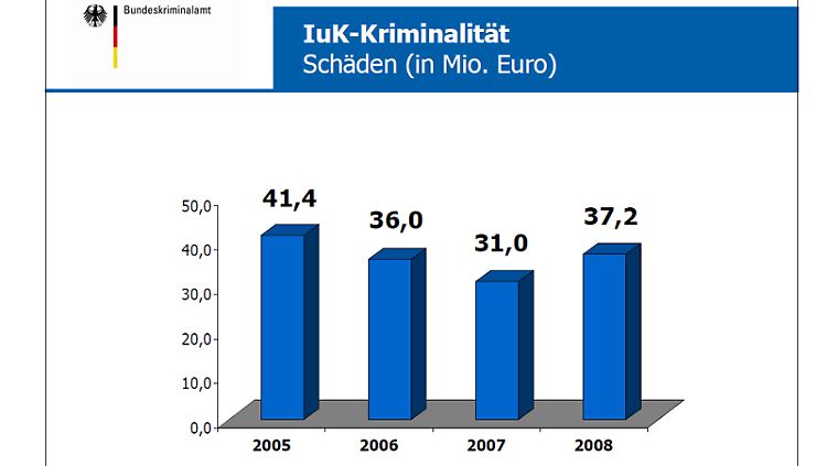 Nachdem sie zwischenzeitlich zurückgegangen sind, nehmen die Schäden durch IuK-Kriminalität wieder zu.