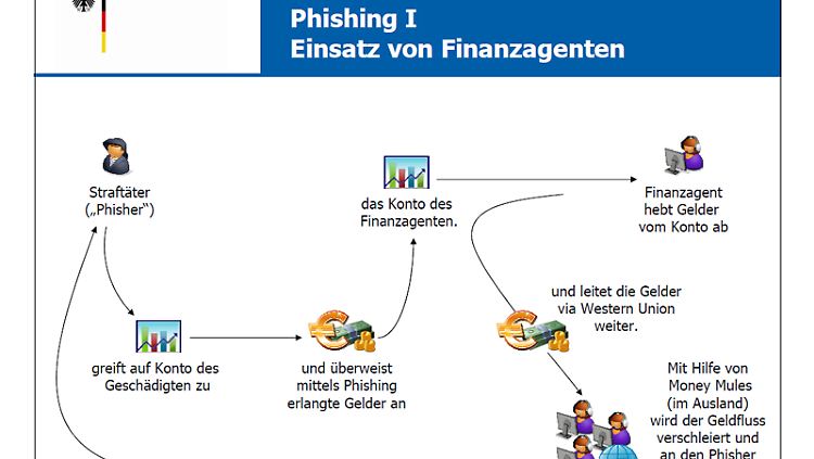 Phishing-Gangster kommen auf indirektem Weg zu ihrer Beute.