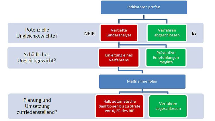 Schritt für Schritt zum Bußgeld: das Überwachungsverfahren der EU in Kurzform.