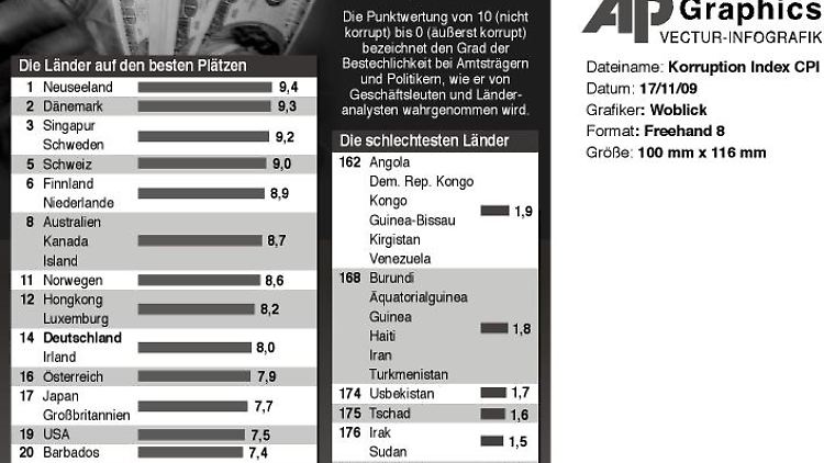 Die Rangliste 2009.