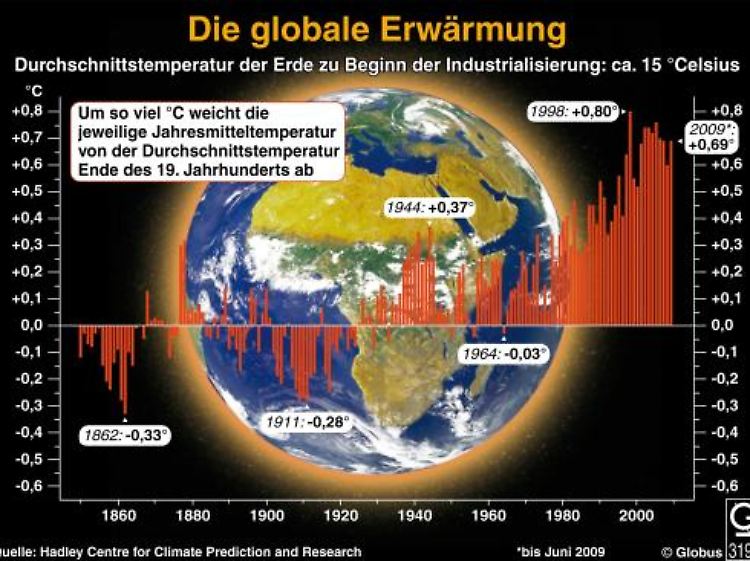 Der Anteil des Kohlendioxids in der Luft ist von Beginn der Industrialisierung bis 2008 um 38 Prozent gestiegen.